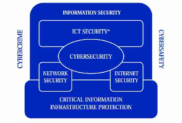Differenza tra sicurezza informatica e sicurezza delle reti